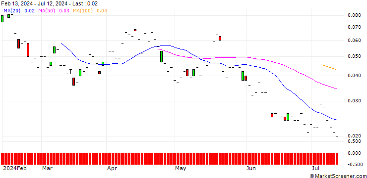 Chart SG/CALL/BHP GROUP/3000/0.1/20.12.24