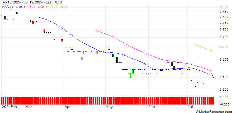 Chart SG/PUT/GLENCORE/350/1/21.03.25