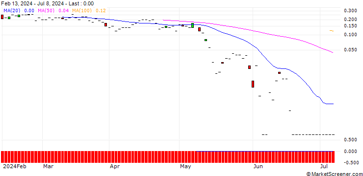 Chart SG/PUT/VODAFONE GROUP/50/10/20.12.24
