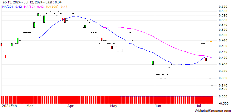 Chart SG/PUT/UBISOFT ENTERTAINMENT/22/0.1/21.03.25