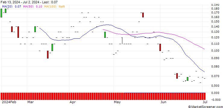 Chart SG/CALL/BHP GROUP/2600/0.1/20.12.24