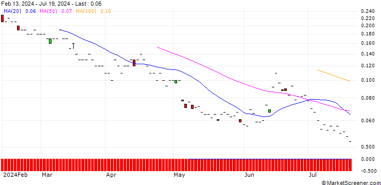 Chart SOC GEN E P/WTS 20