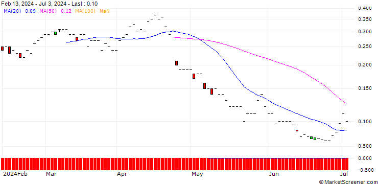 Chart SG/PUT/UNILEVER/45/0.1/21.03.25