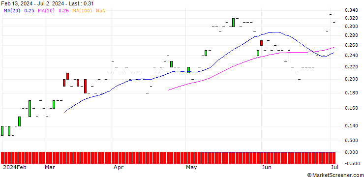 Chart SG/CALL/VIENNA INSURANCE GRP/30/0.1/21.03.25