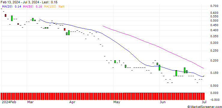 Chart SG/PUT/ASTRAZENECA/9000/0.1/21.03.25