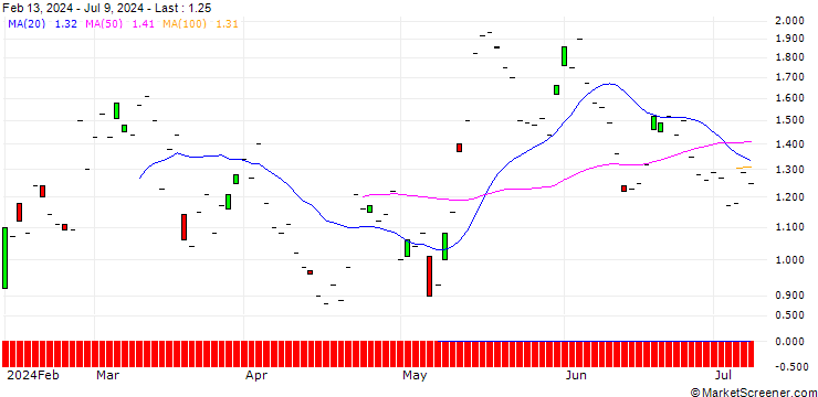 Chart SG/CALL/VODAFONE GROUP/60/10/20.09.24