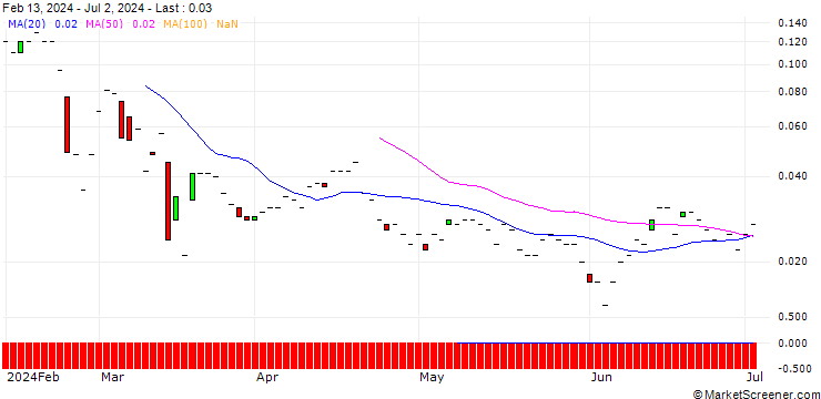 Chart SG/PUT/TELEFÓNICA/2.5/1/21.03.25