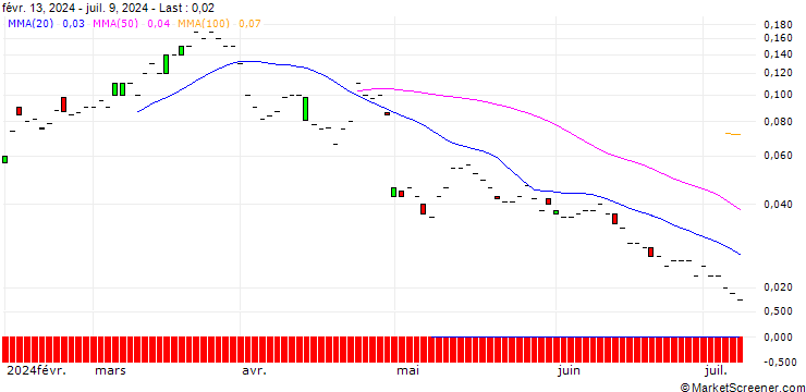 Chart SG/CALL/STELLANTIS/30/0.1/21.03.25