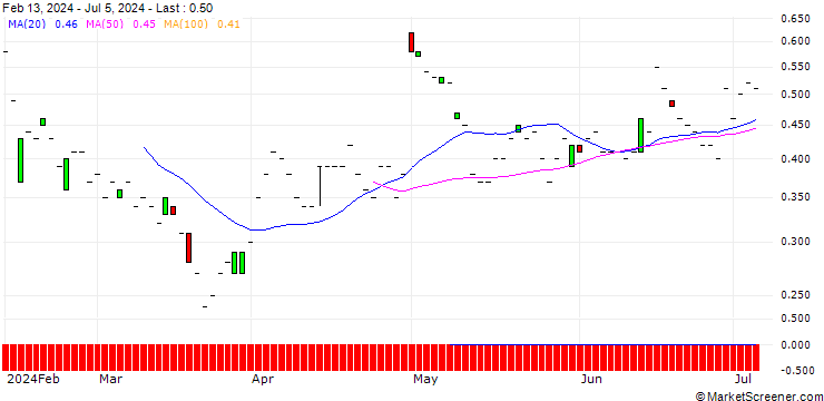 Chart SG/PUT/STELLANTIS/15/1/21.03.25