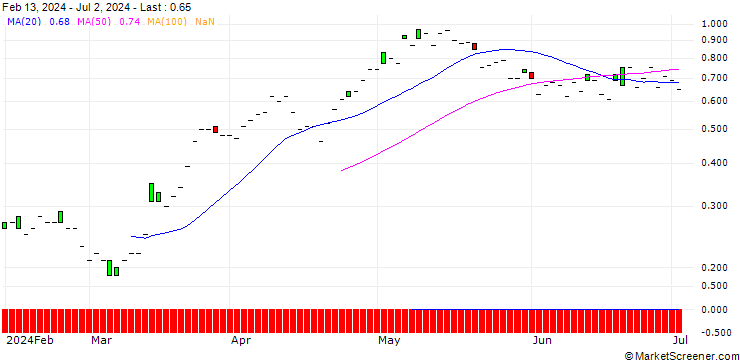Chart SG/CALL/EMS-CHEMIE/700/0.01/21.03.25