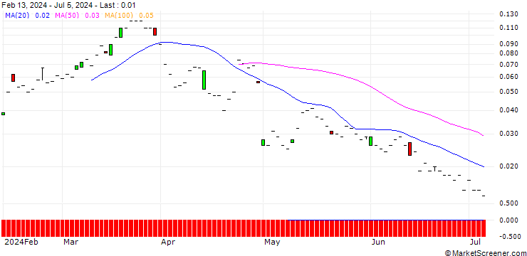 Chart SG/CALL/STELLANTIS/30/0.1/20.12.24