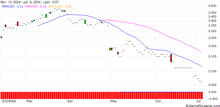 Chart SG/CALL/STELLANTIS/22/0.1/21.03.25