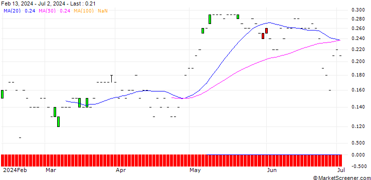 Chart SG/CALL/WIENERBERGER/40/0.1/21.03.25