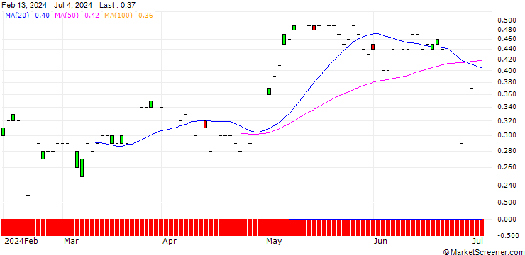 Chart SG/CALL/WIENERBERGER/35/0.1/21.03.25