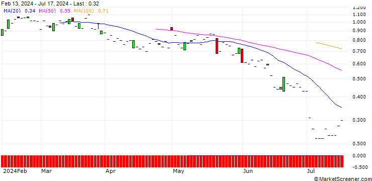 Chart SG/CALL/PANDORA/1400/0.1/20.12.24