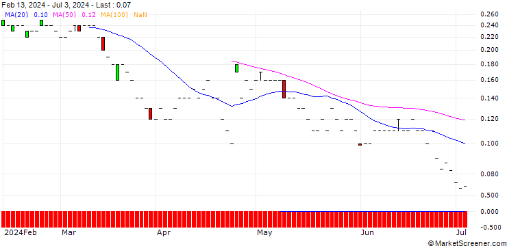 Chart SG/PUT/TELIA CO./24/1/21.03.25