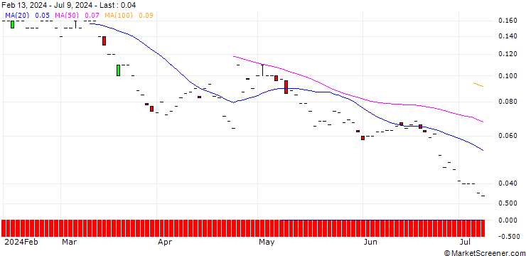 Chart SG/PUT/TELIA CO./22/1/21.03.25
