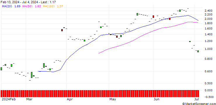Chart SG/CALL/HENNES & MAURITZ B/180/1/20.12.24