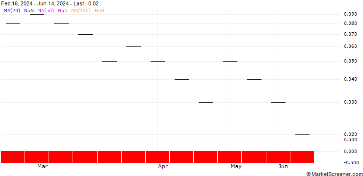 Chart UBS/CALL/LEONTEQ/30.004/0.025/20.12.24