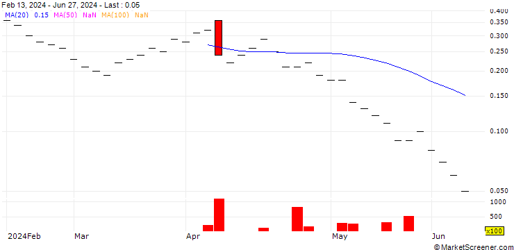 Chart UBS/CALL/DOCMORRIS/120.005/0.02/21.03.25