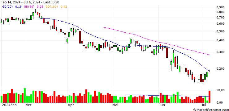 Chart SG/CALL/EUR/USD/1.16/100/20.12.24