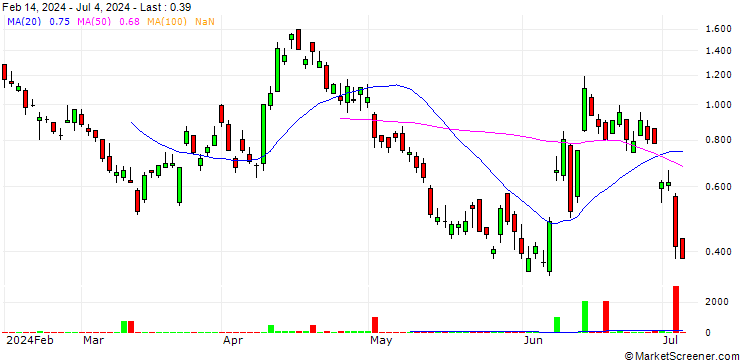 Chart SG/PUT/EUR/USD/1.06/100/20.09.24