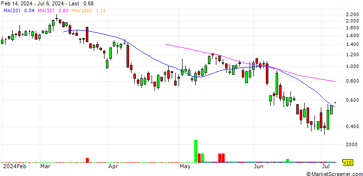 Chart SG/CALL/EUR/USD/1.1/100/20.09.24