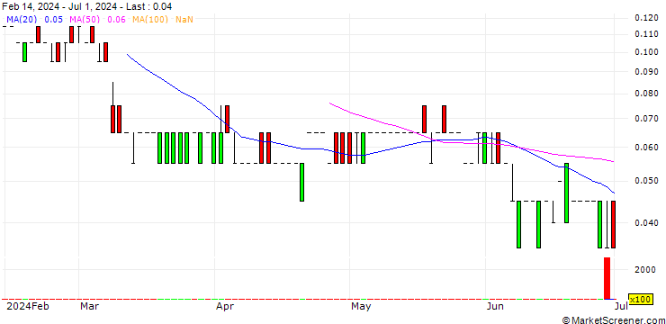 Chart SG/CALL/VIVENDI/12.5/0.25/20.12.24