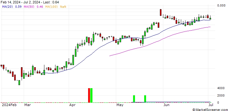 Chart SG/CALL/NEOEN/31/0.1/20.09.24