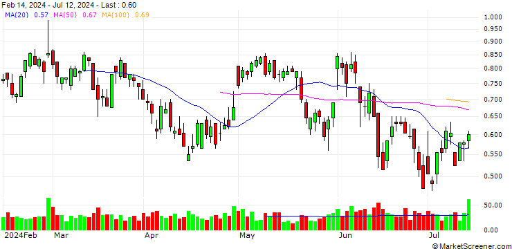 Chart SG/CALL/GETLINK SE/17/0.5/20.12.24