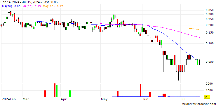 Chart SG/CALL/CARREFOUR/15.5/0.2/20.09.24