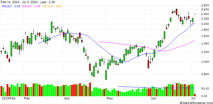 Chart GOLDMAN SACHS INTERNATIONAL/CALL/NASDAQ 100/25000/0.01/20.06.25