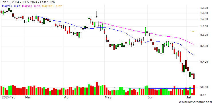 Chart BANK VONTOBEL/PUT/AMAZON.COM/175/0.1/20.09.24