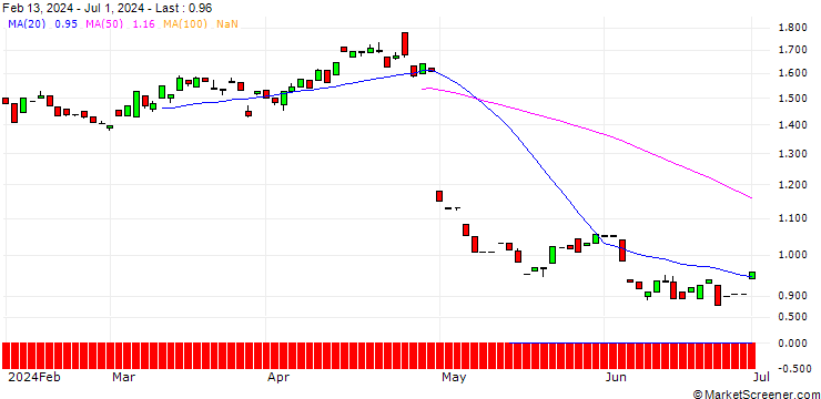 Chart PUT/PINTEREST/50/0.1/20.06.25