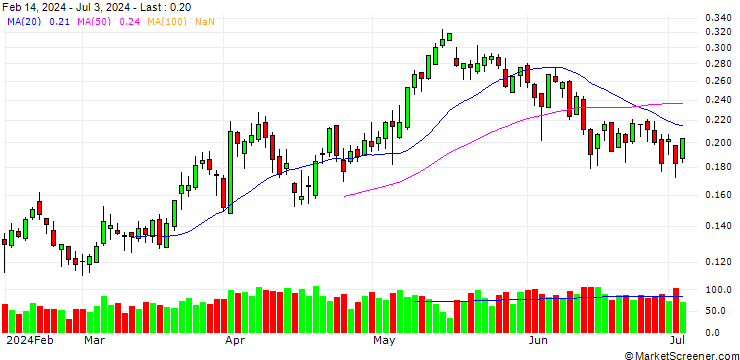 Chart UNICREDIT BANK/CALL/FINECOBANK S.P.A./12.5/0.1/18.09.24