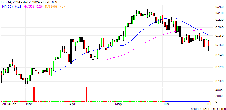 Chart UNICREDIT BANK/CALL/FINECOBANK S.P.A./13.5/0.1/18.12.24