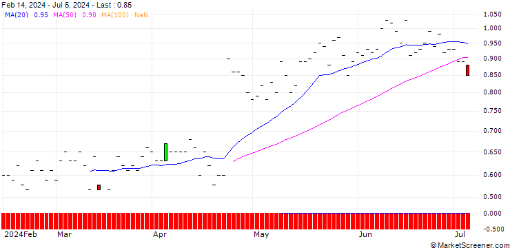 Chart JP MORGAN/CALL/BOSTON SCIENTIFIC/76/0.1/17.01.25