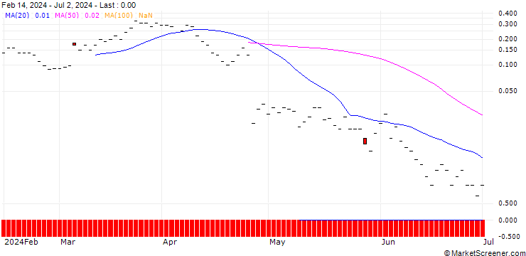 Chart JP MORGAN/CALL/HARLEY-DAVIDSON/46/0.1/16.08.24