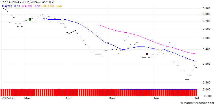 Chart JP MORGAN/CALL/DIGITALOCEAN HOLDINGS/60/0.1/18.07.25