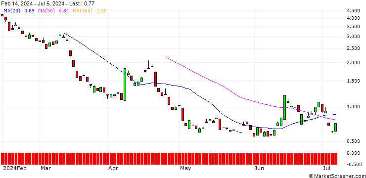 Chart JP MORGAN/PUT/RHEINMETALL/370/0.1/20.12.24