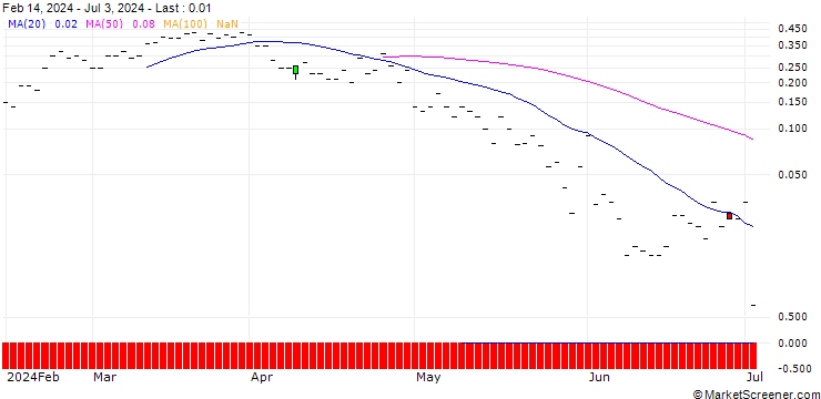 Chart JP MORGAN/CALL/WASTE MANAGEMENT/225/0.1/19.07.24