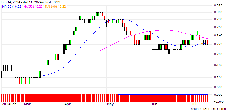 Chart SG/CALL/SHELL/44/0.1/17.12.27