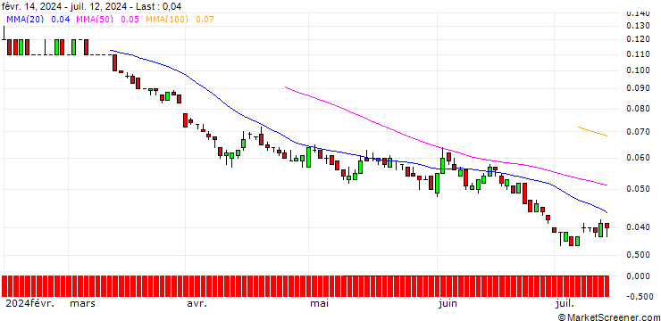 Chart SG/PUT/SHELL/20/0.1/19.06.26