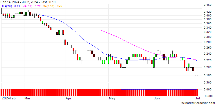 Chart SG/PUT/SHELL/30/0.1/19.12.25