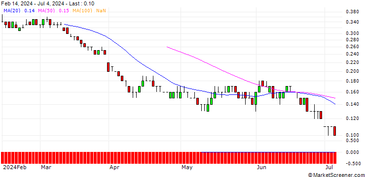 Chart SG/PUT/SHELL/30/0.1/20.06.25