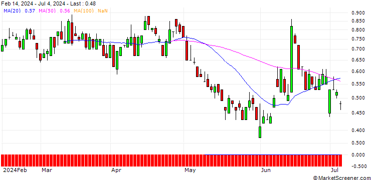 Chart SG/PUT/VIVENDI/10/1/20.09.24