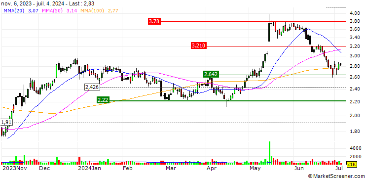 Chart UNLIMITED TURBO BULL - ELIOR GROUP