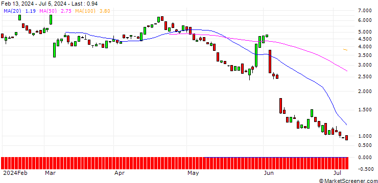 Chart BANK VONTOBEL/PUT/CROWDSTRIKE HOLDINGS A/340/0.1/20.09.24