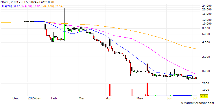 Chart Tevogen Bio Holdings Inc.