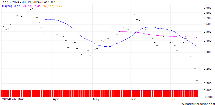Chart BANK VONTOBEL/CALL/COMPAGNIE FINANCIERE RICHEMONT/140/0.05/20.09.24